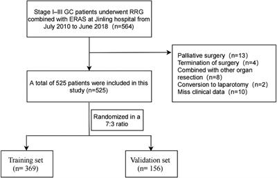 A novel nomogram based on the prognostic nutritional index for predicting postoperative outcomes in patients with stage I–III gastric cancer undergoing robotic radical gastrectomy
